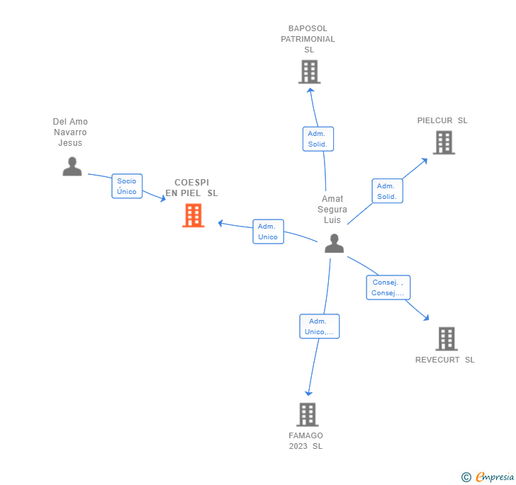 Vinculaciones societarias de COESPI EN PIEL SL