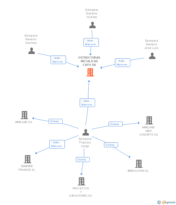 Vinculaciones societarias de ESTRUCTURAS METALICAS CAYO SA