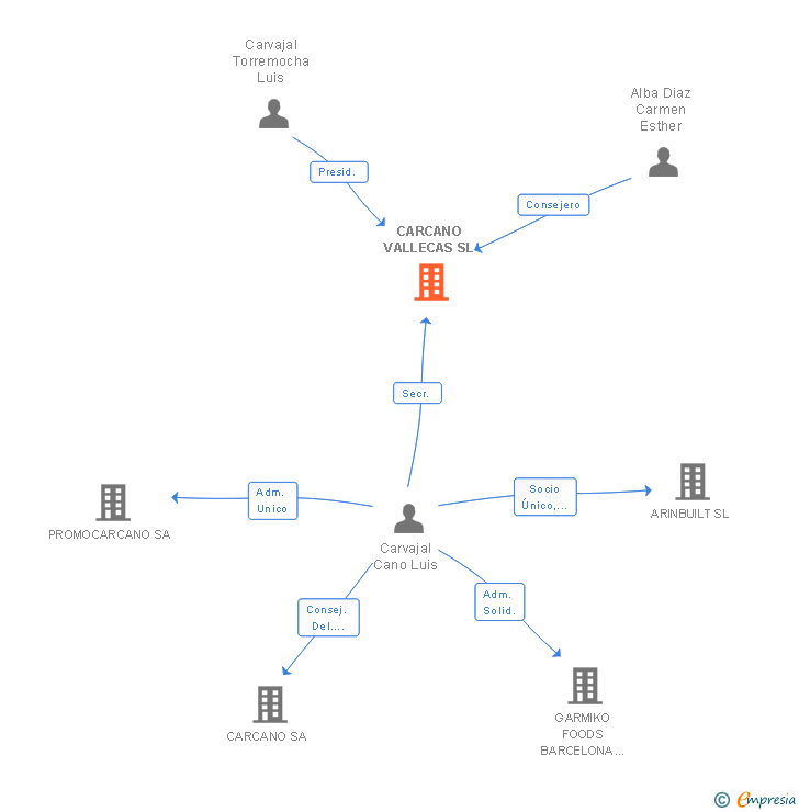 Vinculaciones societarias de CARCANO VALLECAS SL
