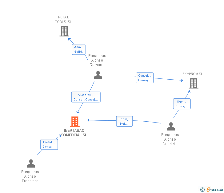 Vinculaciones societarias de IBERTABAC COMERCIAL SL
