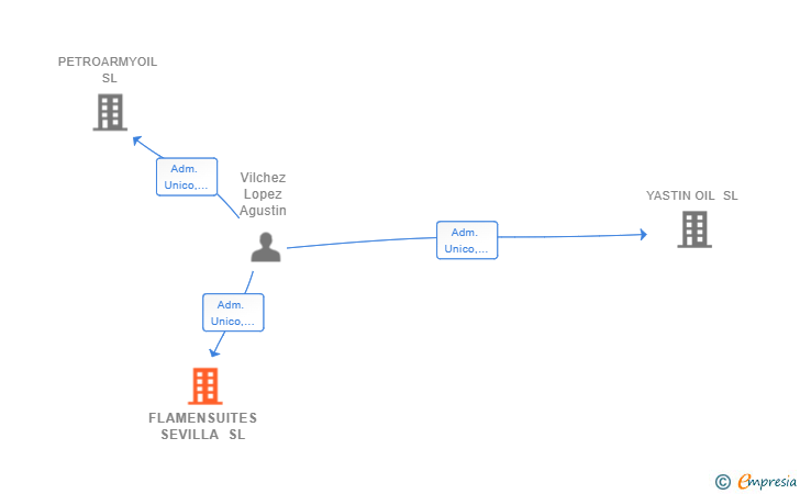 Vinculaciones societarias de FLAMENSUITES SEVILLA SL