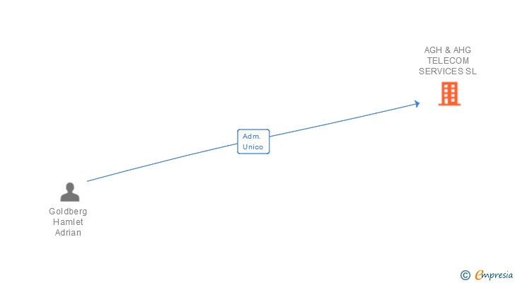 Vinculaciones societarias de AGH & AHG TELECOM SERVICES SL