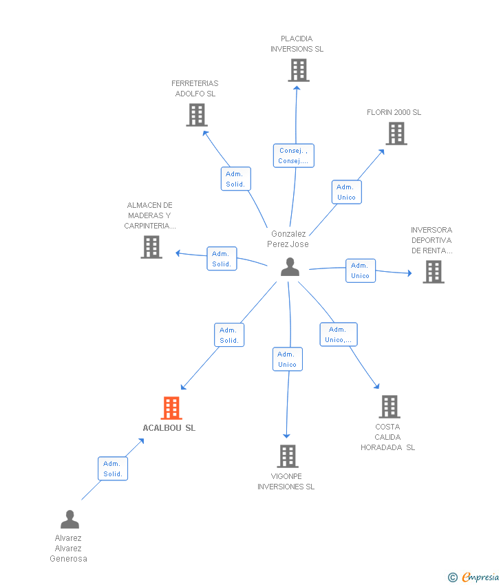 Vinculaciones societarias de ACALBOU SL