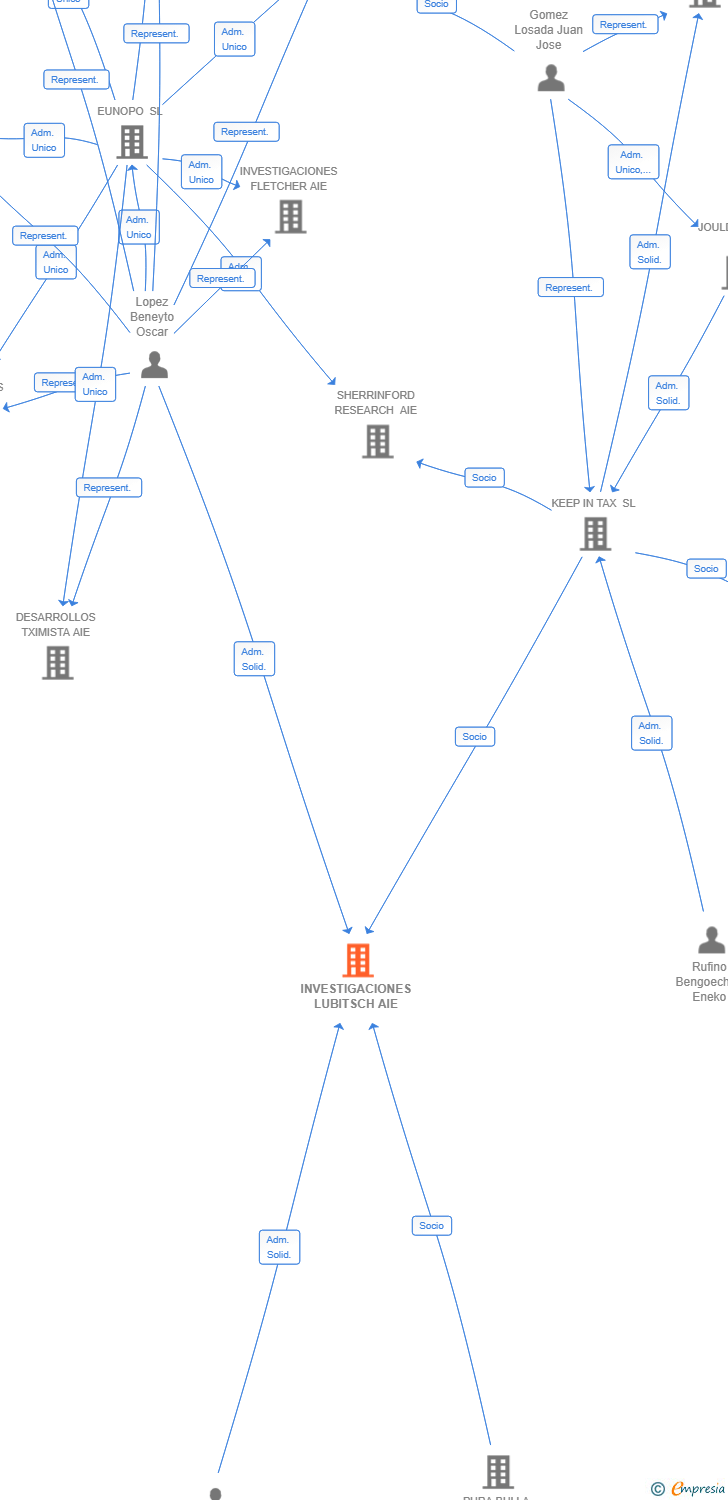 Vinculaciones societarias de INVESTIGACIONES LUBITSCH AIE