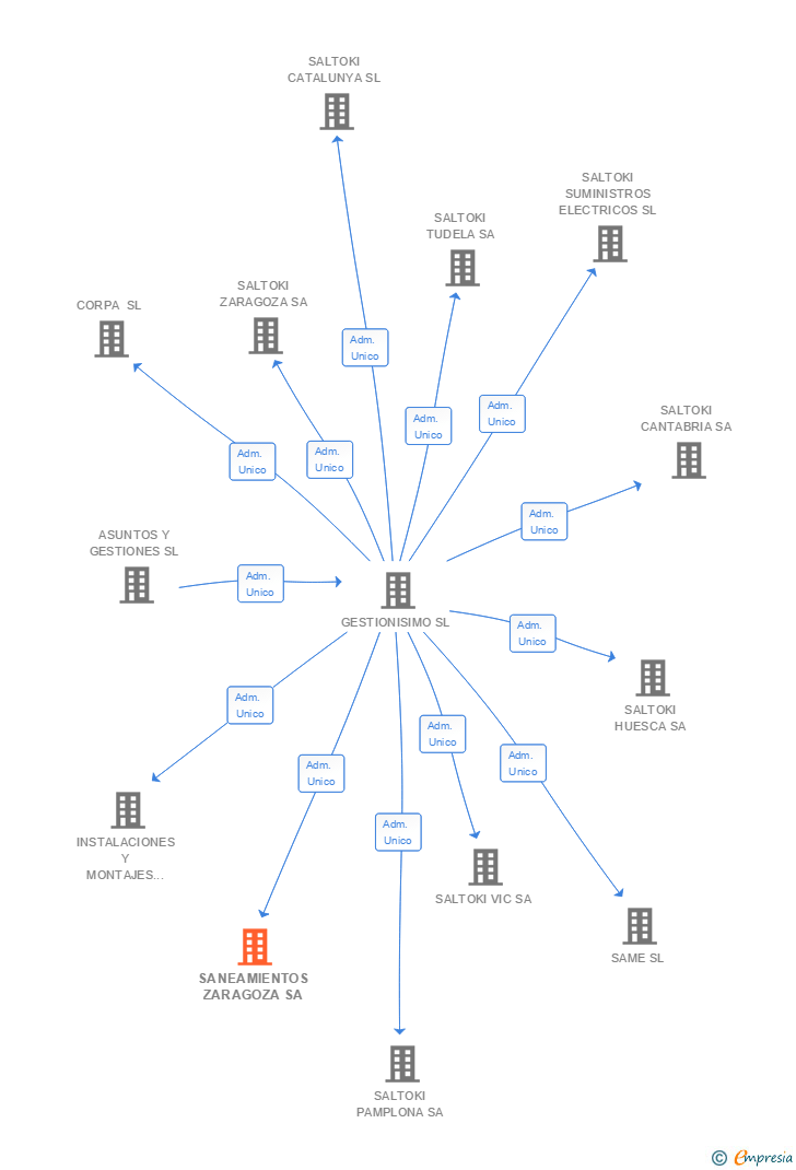 Vinculaciones societarias de SANEAMIENTOS ZARAGOZA SA
