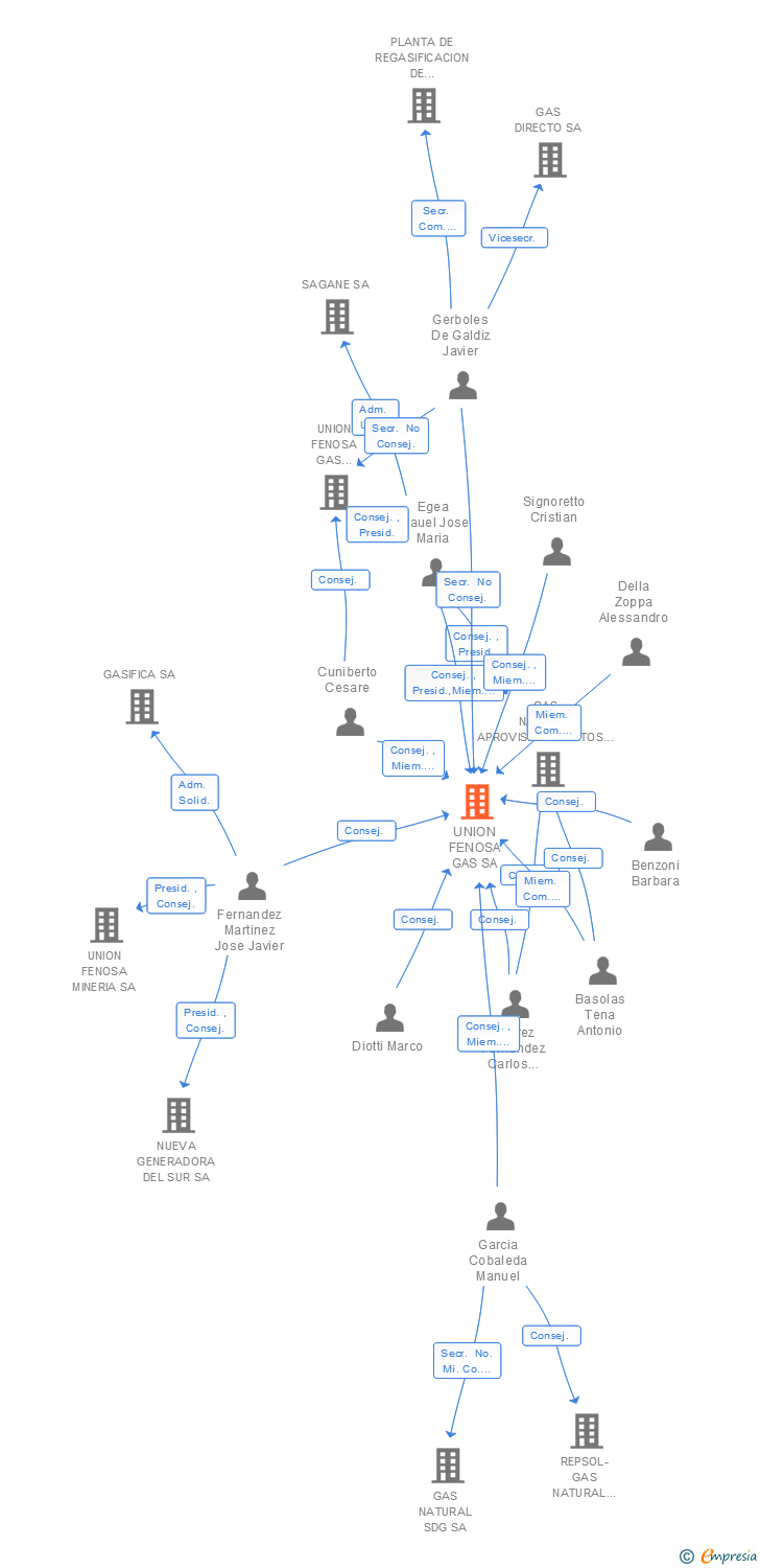 Vinculaciones societarias de UNION FENOSA GAS SA