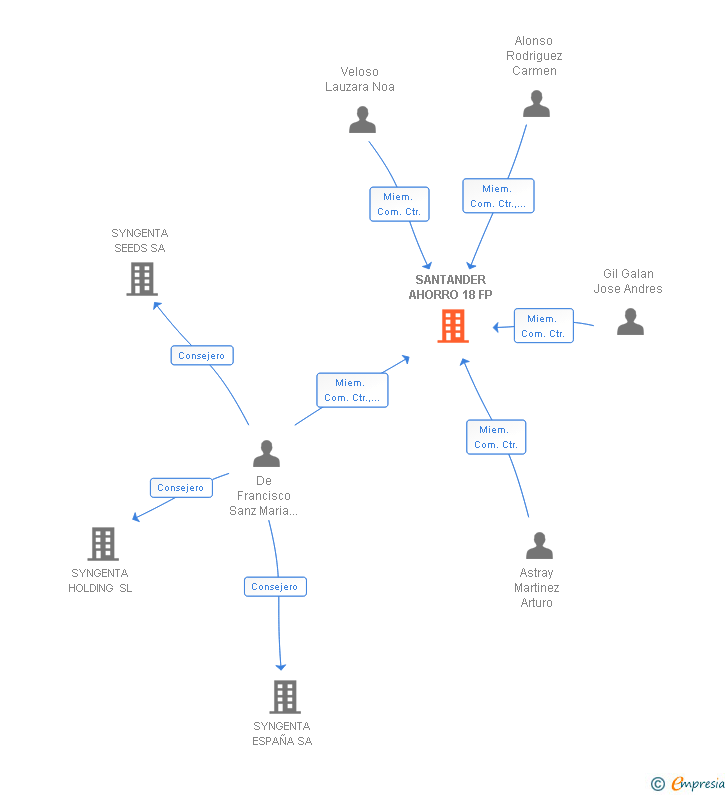 Vinculaciones societarias de SANTANDER AHORRO 18 FP