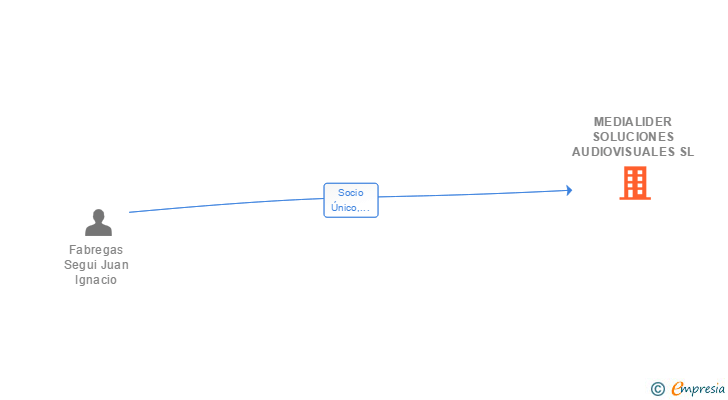 Vinculaciones societarias de MEDIALIDER SOLUCIONES AUDIOVISUALES SL