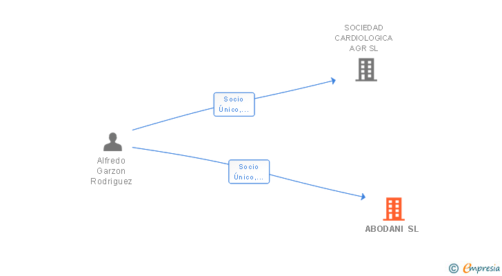 Vinculaciones societarias de ABODANI SL