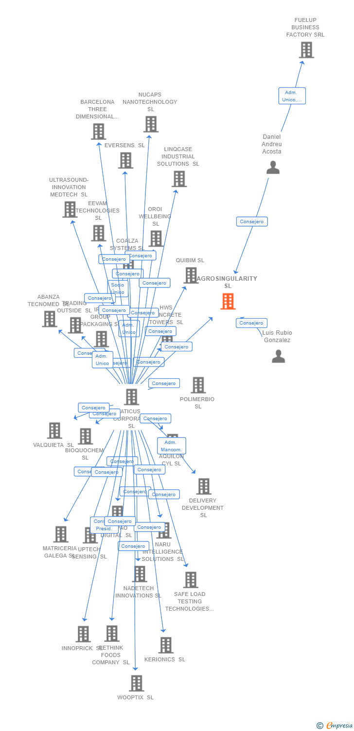 Vinculaciones societarias de AGROSINGULARITY SL