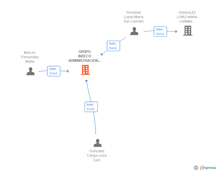 Vinculaciones societarias de GRUPO INDECO ADMINISTRACION DE FINCAS SL
