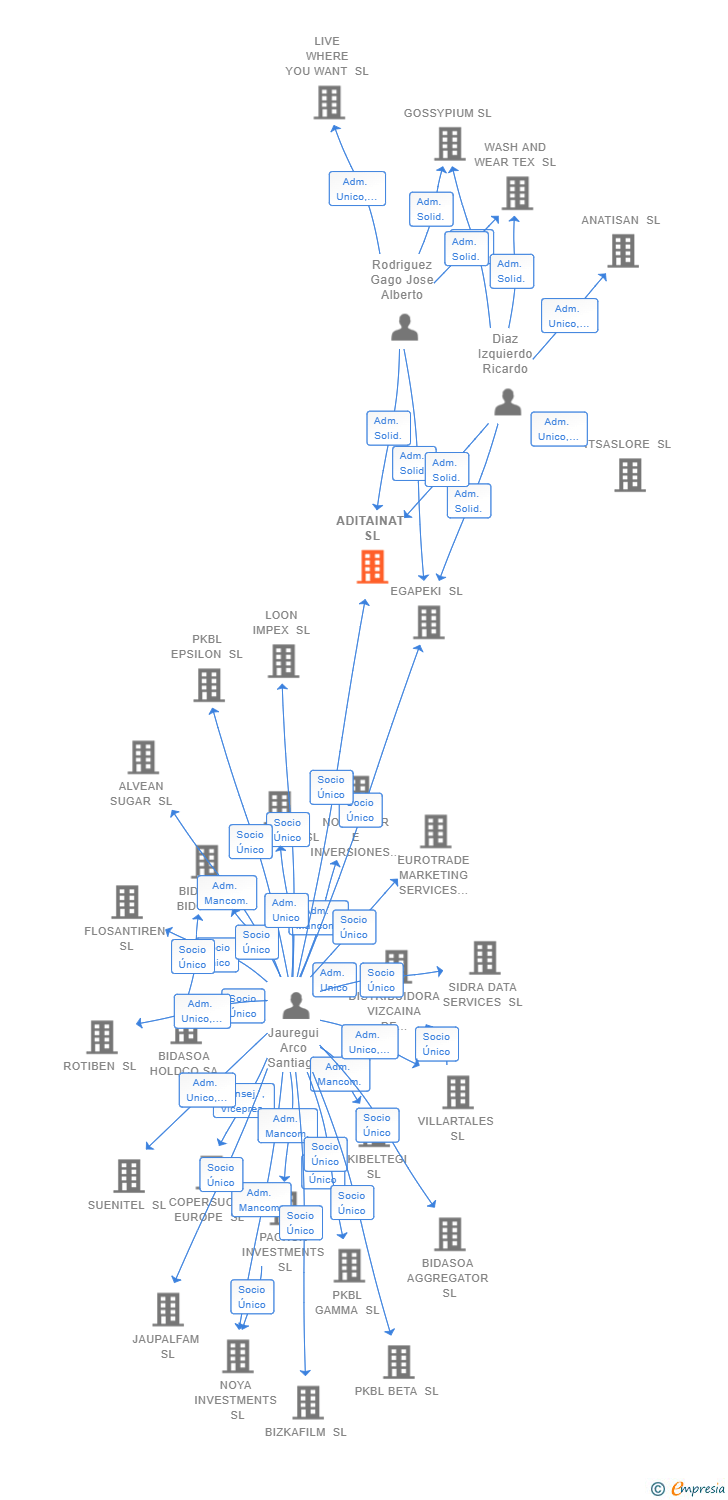 Vinculaciones societarias de ADITAINAT SL