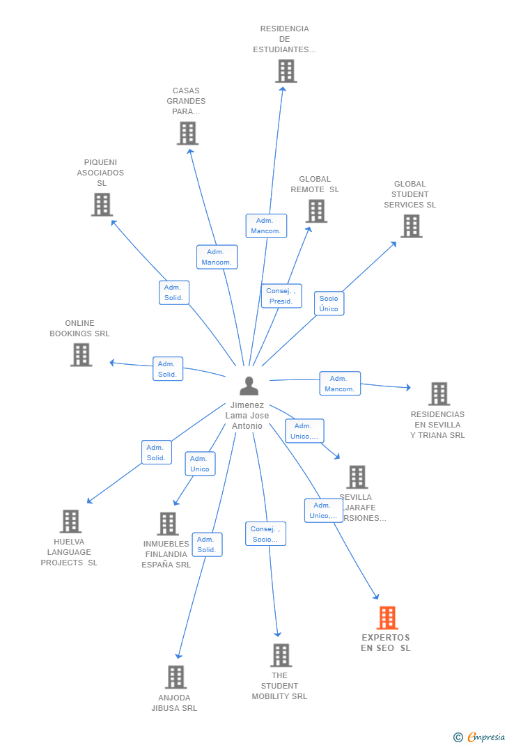 Vinculaciones societarias de EXPERTOS EN SEO SL