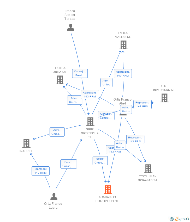 Vinculaciones societarias de ACABADOS EUROPEOS SL