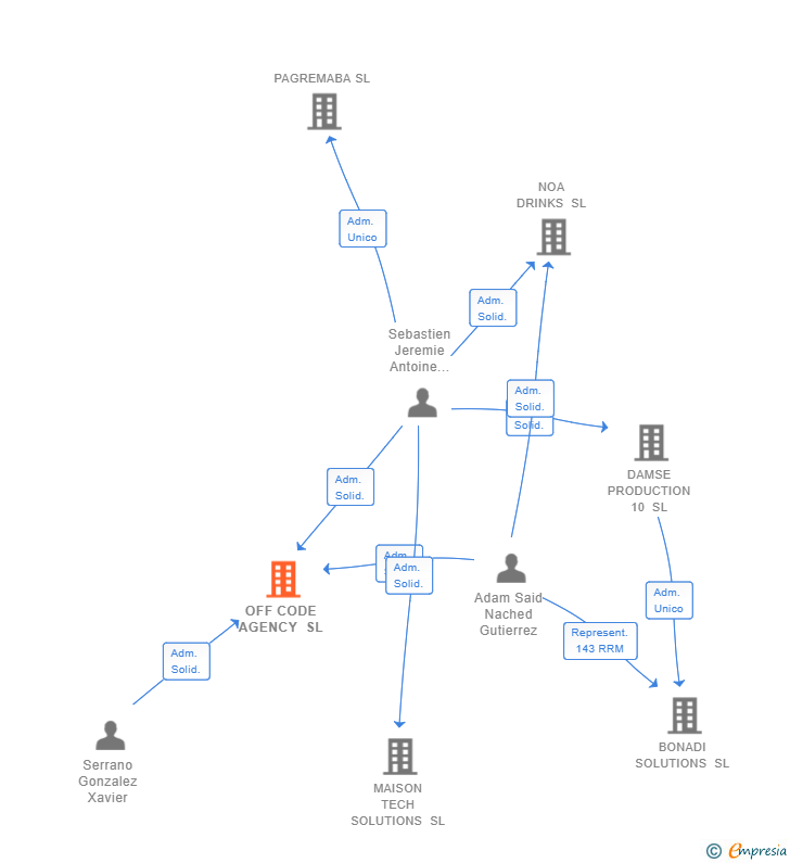 Vinculaciones societarias de OFF CODE AGENCY SL