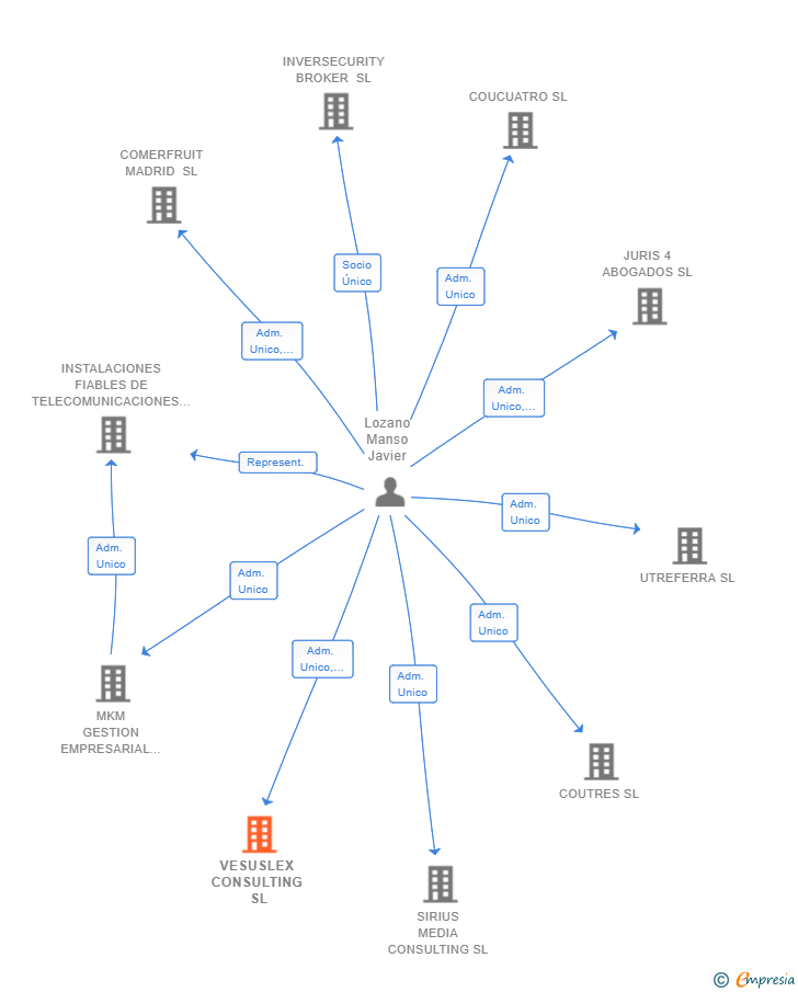 Vinculaciones societarias de VESUSLEX CONSULTING SL