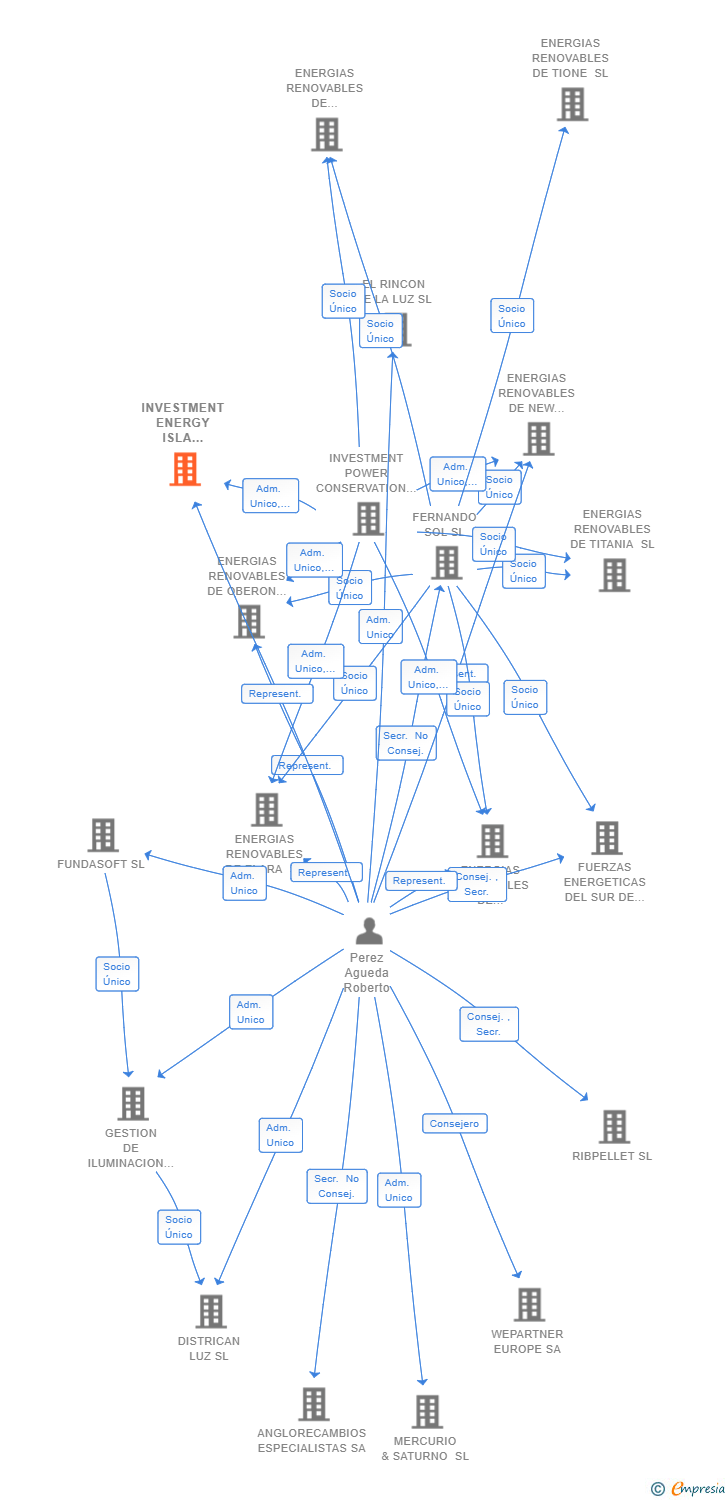 Vinculaciones societarias de INVESTMENT ENERGY ISLA NAVARINO SL