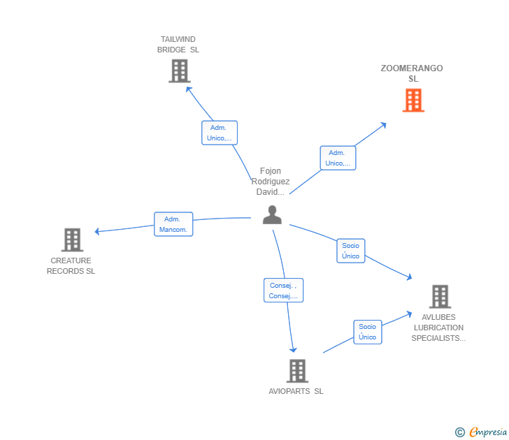 Vinculaciones societarias de ZOOMERANGO SL