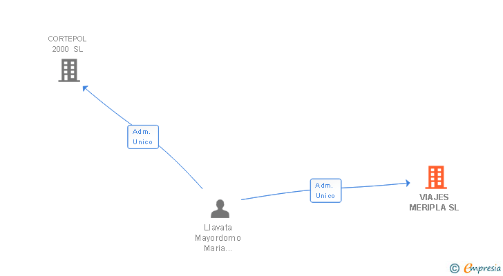 Vinculaciones societarias de VIAJES MERIPLA SL