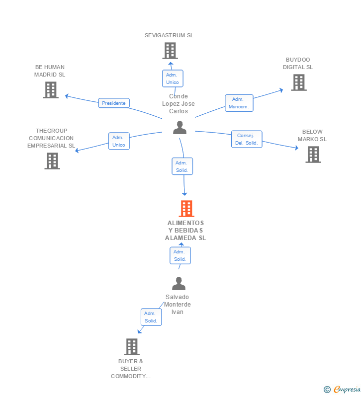 Vinculaciones societarias de ALIMENTOS Y BEBIDAS ALAMEDA SL