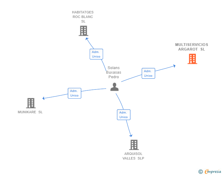 Vinculaciones societarias de MULTISERVICIOS ARGAROT SL