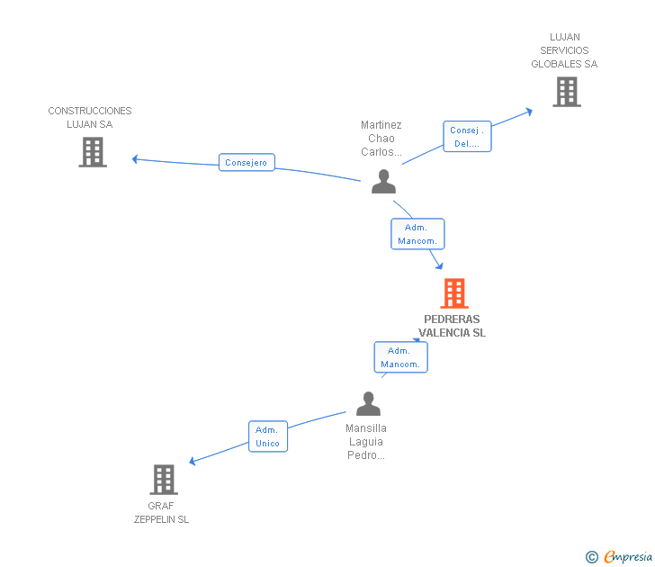 Vinculaciones societarias de PEDRERAS VALENCIA SL