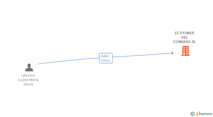 Vinculaciones societarias de ECOTONER DEL CONDADO SL