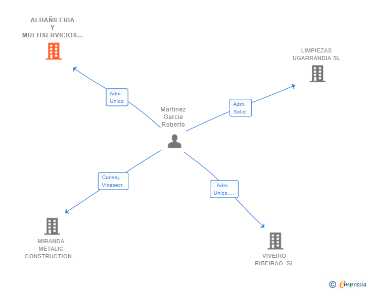 Vinculaciones societarias de ALBAÑILERIA Y MULTISERVICIOS ROBERTO SL