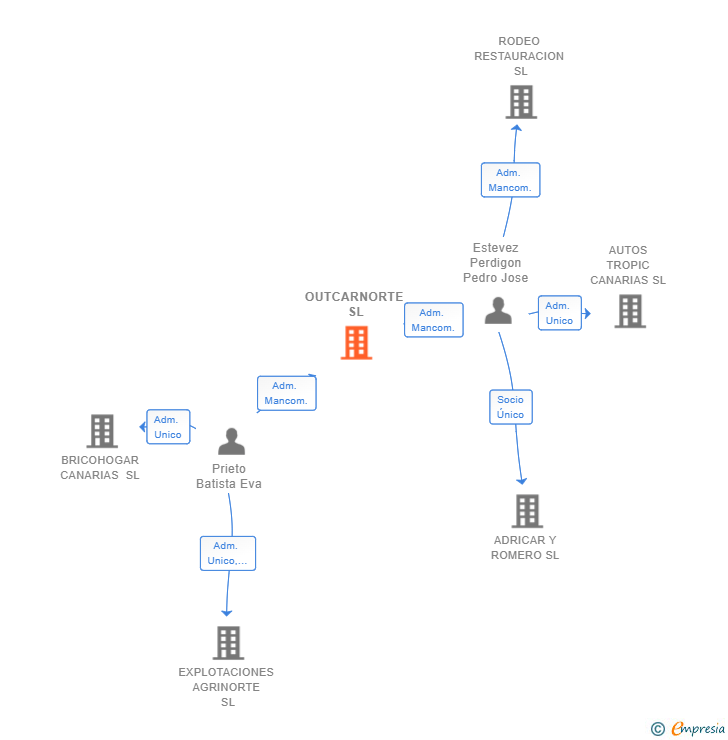 Vinculaciones societarias de OUTCARNORTE SL
