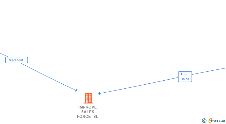 Vinculaciones societarias de IMPROVE SALES FORCE SL