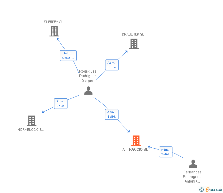 Vinculaciones societarias de A-TRACCIO SL
