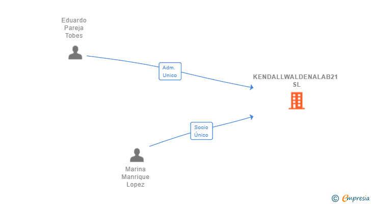 Vinculaciones societarias de KENDALLWALDENALAB21 SL