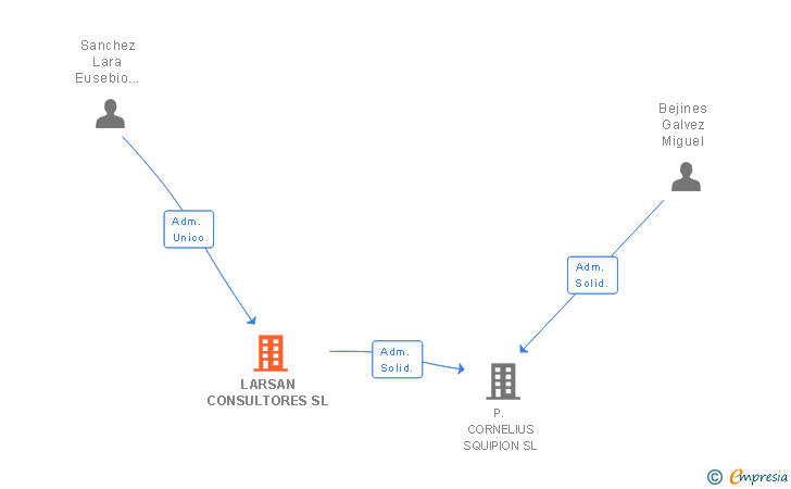 Vinculaciones societarias de LARSAN CONSULTORES SL