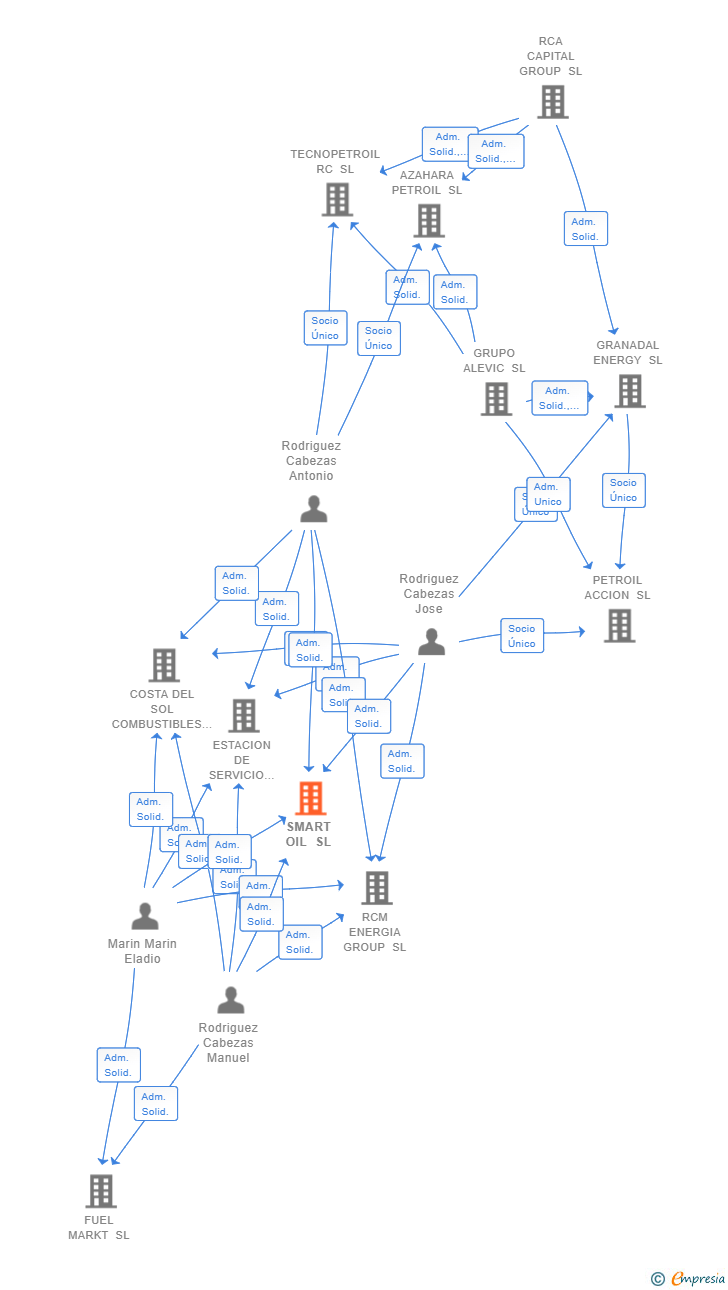 Vinculaciones societarias de SMART OIL SL