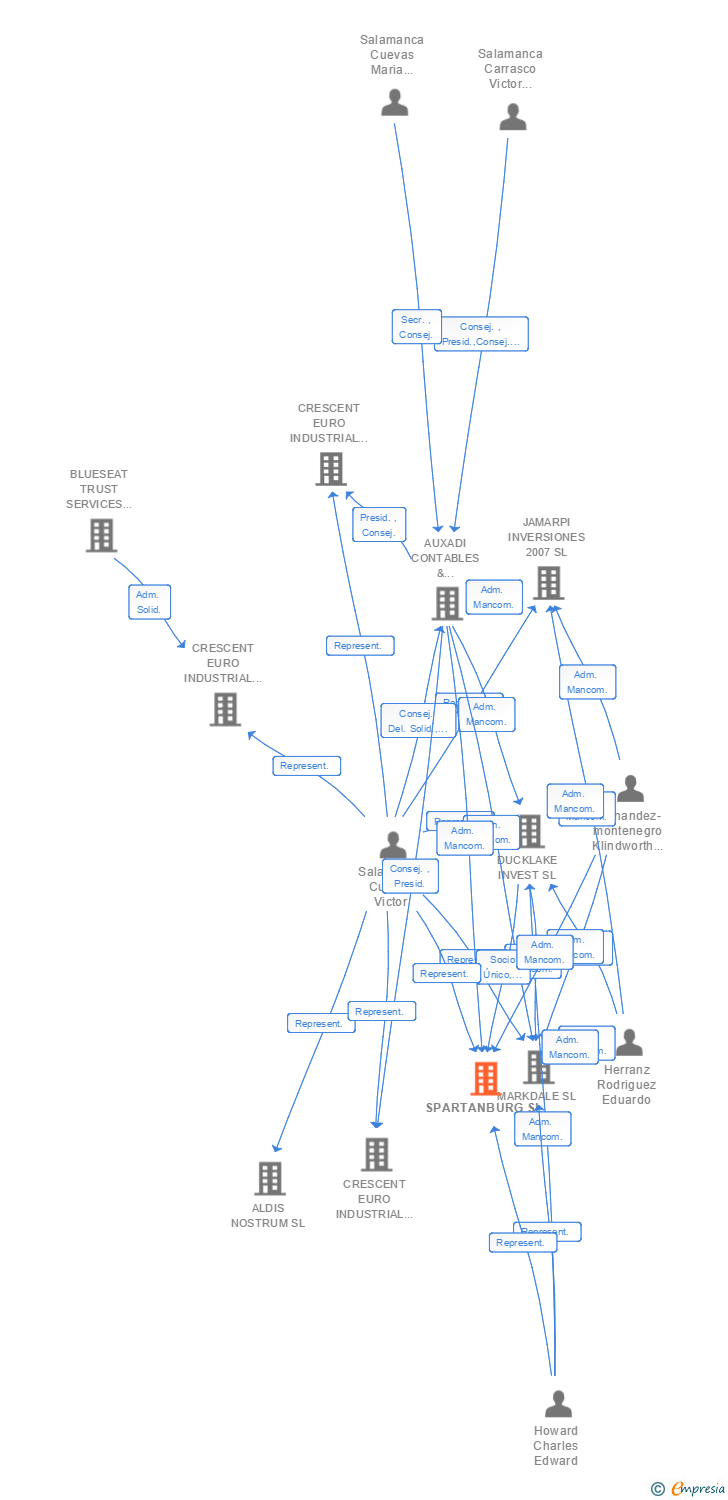 Vinculaciones societarias de SPARTANBURG PROPERTY SL