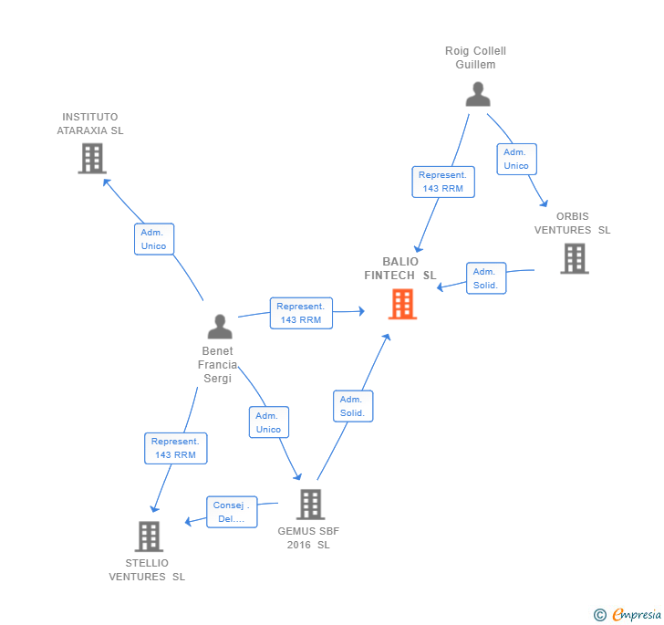 Vinculaciones societarias de BALIO FINTECH SL