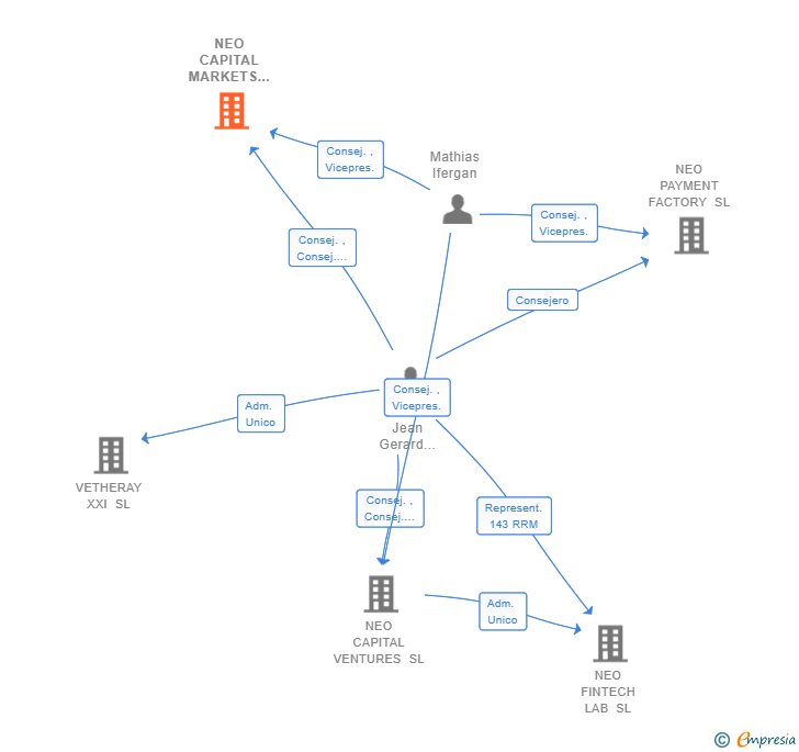 Vinculaciones societarias de NEO CAPITAL MARKETS S.V. SA