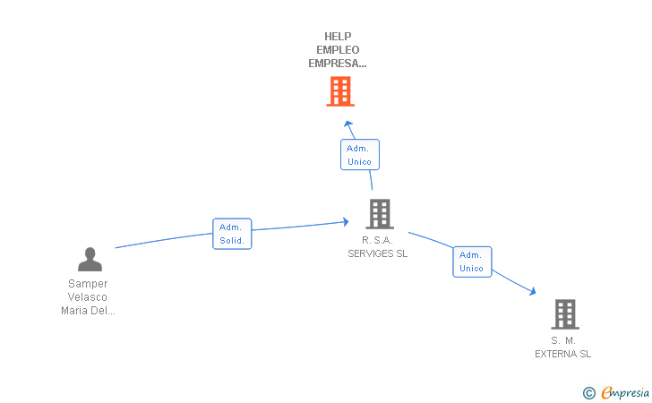 Vinculaciones societarias de HELP EMPLEO EMPRESA DE TRABAJO TEMPORAL SL
