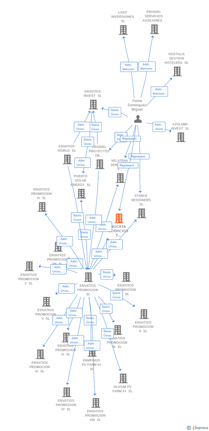Vinculaciones societarias de NOCATA SERVICIOS Y GESTIONES SL