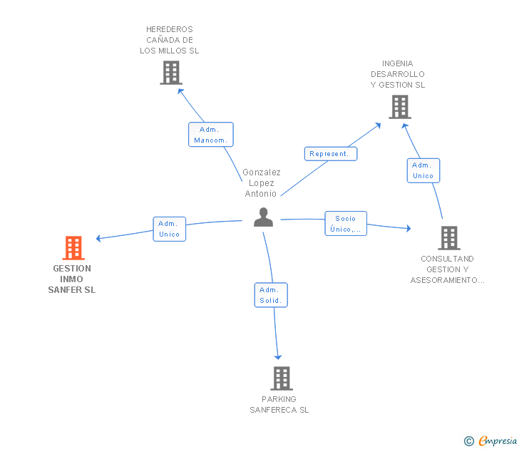 Vinculaciones societarias de GESTION INMO SANFER SL