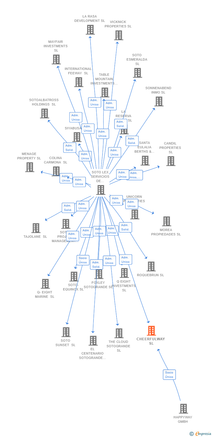 Vinculaciones societarias de CHEERFULWAY SL
