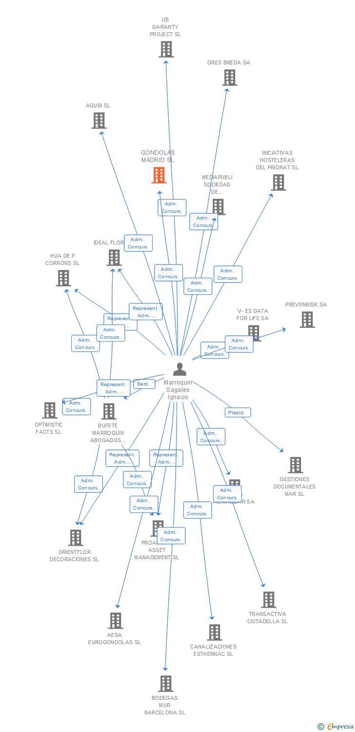 Vinculaciones societarias de GONDOLAS MADRID SL