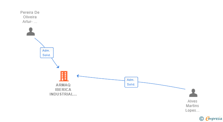 Vinculaciones societarias de ARMAQ IBERICA INDUSTRIAL SL