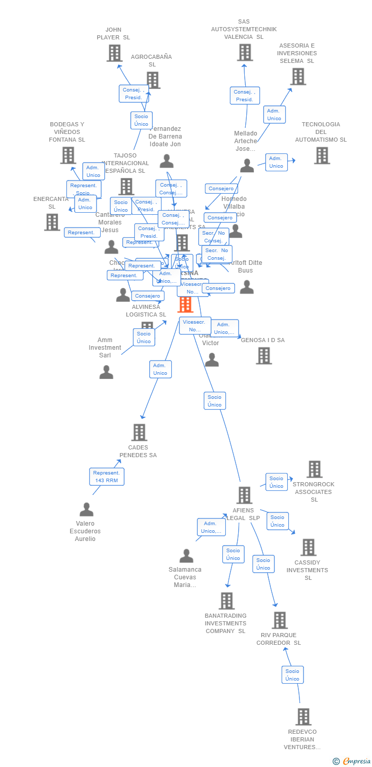 Vinculaciones societarias de PARSINA INVESTMENTS SL
