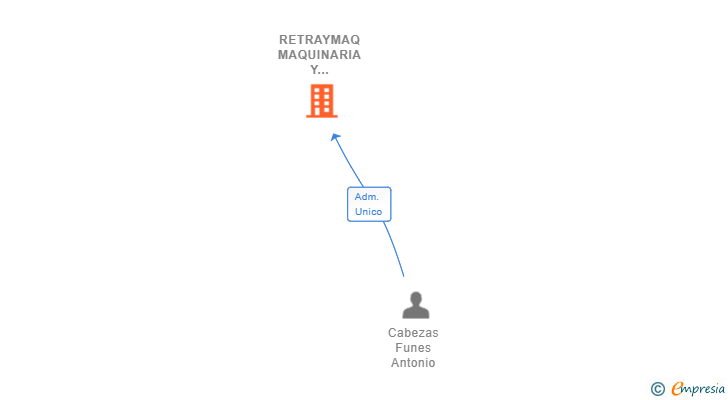 Vinculaciones societarias de RETRAYMAQ MAQUINARIA Y REPARACIONES SL