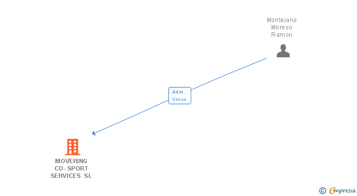 Vinculaciones societarias de MOVERING CO-SPORT SERVICES SL