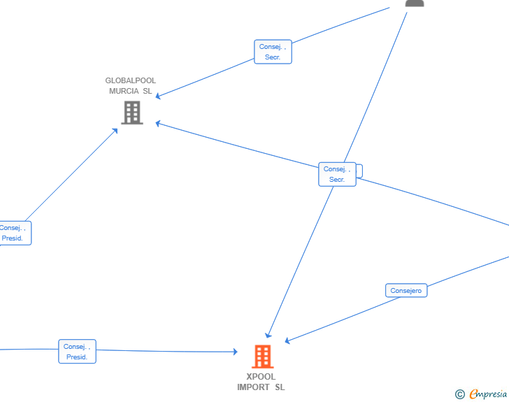 Vinculaciones societarias de XPOOL IMPORT SL