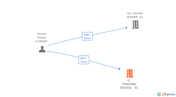 Vinculaciones societarias de E-TRADING DIGITAL SL