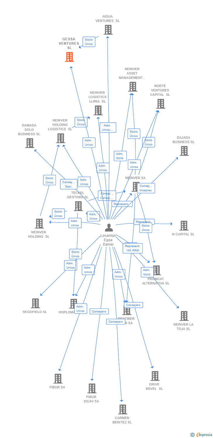 Vinculaciones societarias de GESSA VENTURES SL