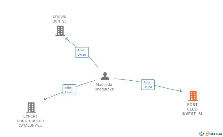 Vinculaciones societarias de FONT LLEO INVEST SL